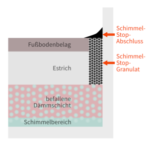 Schimmelstop Wirkweise und Aufbau